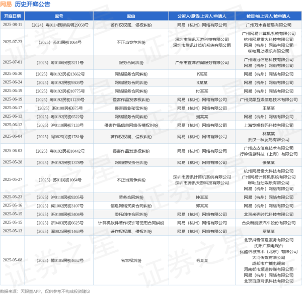 今裕堂 网易作为原告/上诉人的1起涉及侵害商业秘密纠纷的诉讼将于2025年6月17日开庭