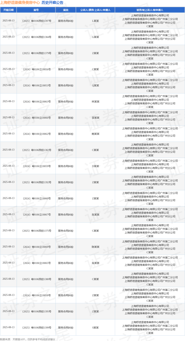豪泰配资 上海舒适堡健身美容中心作为被告/被上诉人的1起涉及服务合同纠纷的诉讼将于2025年6月16日开庭