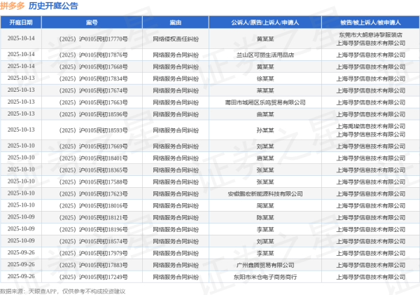 芒果配资 拼多多作为被告/被上诉人的1起涉及买卖合同纠纷的诉讼将于2025年6月17日开庭