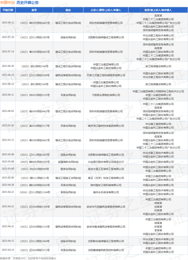 融创优配 中国中冶作为原告/上诉人的1起涉及建设工程分包合同纠纷的诉讼将于2025年6月20日开庭