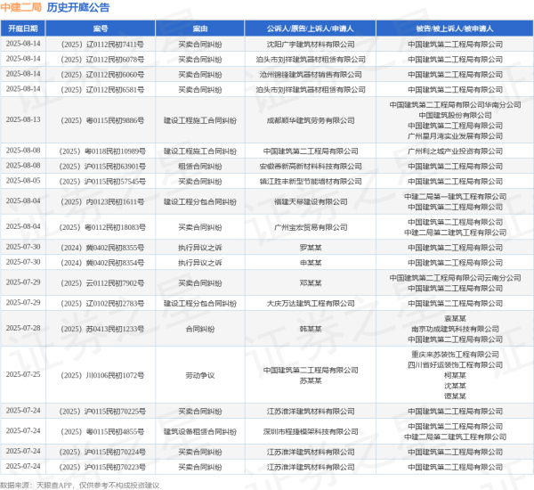 顺升网 中建二局作为被告/被上诉人的1起涉及买卖合同纠纷的诉讼将于2025年6月20日开庭