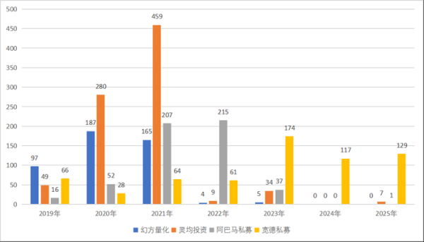 冠达管理 量化“新贵”崛起！谁是量化私募“备案王”？