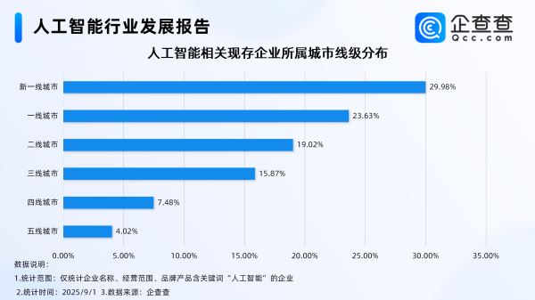 丰汇投资 人工智能火热，今年前八月相关企业注册量同比增长37.58%